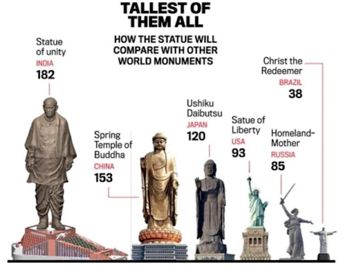 World Largest Statue “Statue Of Unity” (An architectural Masterpiece)